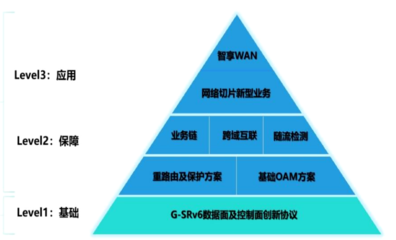 中國移動研究院 G-SRv6關鍵技術、標準進展與組網應用展望